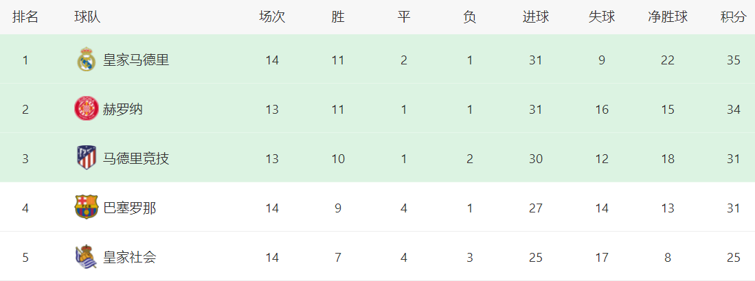 西甲:西甲最新积分战报：拉莫斯染红西甲，皇马强势登顶，贝蒂斯1-0险胜