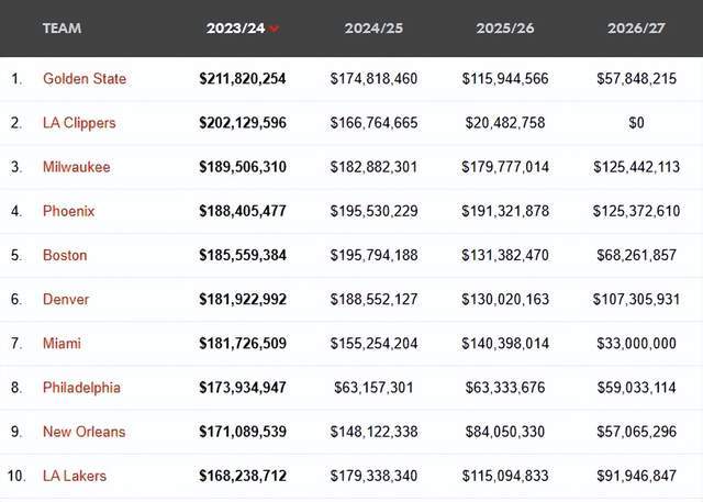 NBA:唏嘘！NBA战力大变天：2.1亿巨舰仅第19NBA，第2穷队却高居第7