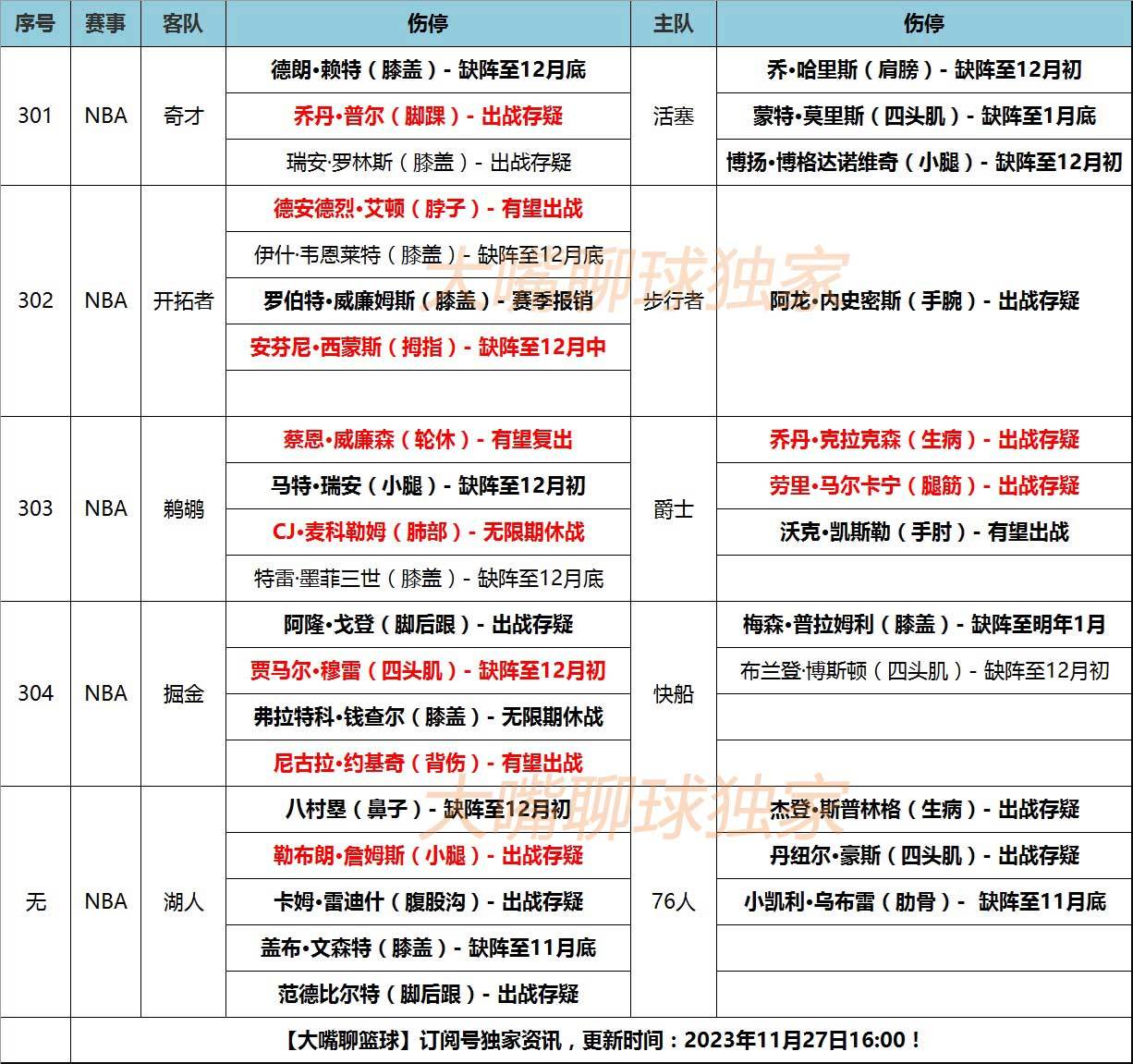 NBA:27日大嘴NBA伤停：詹姆斯约基奇轻伤NBA，爵士双核出战存疑！