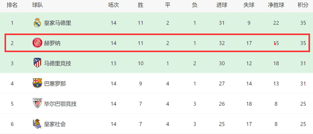 西甲:1-0！1-1！西甲一夜大变：皇马收大礼西甲，赫罗纳5连胜终结+丢第一