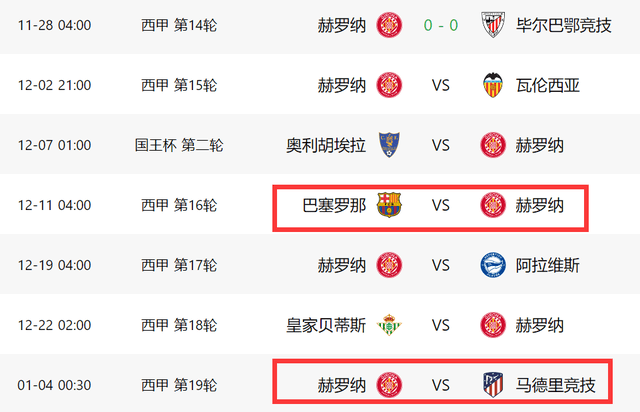 西甲:1-0！1-1！西甲一夜大变：皇马收大礼西甲，赫罗纳5连胜终结+丢第一