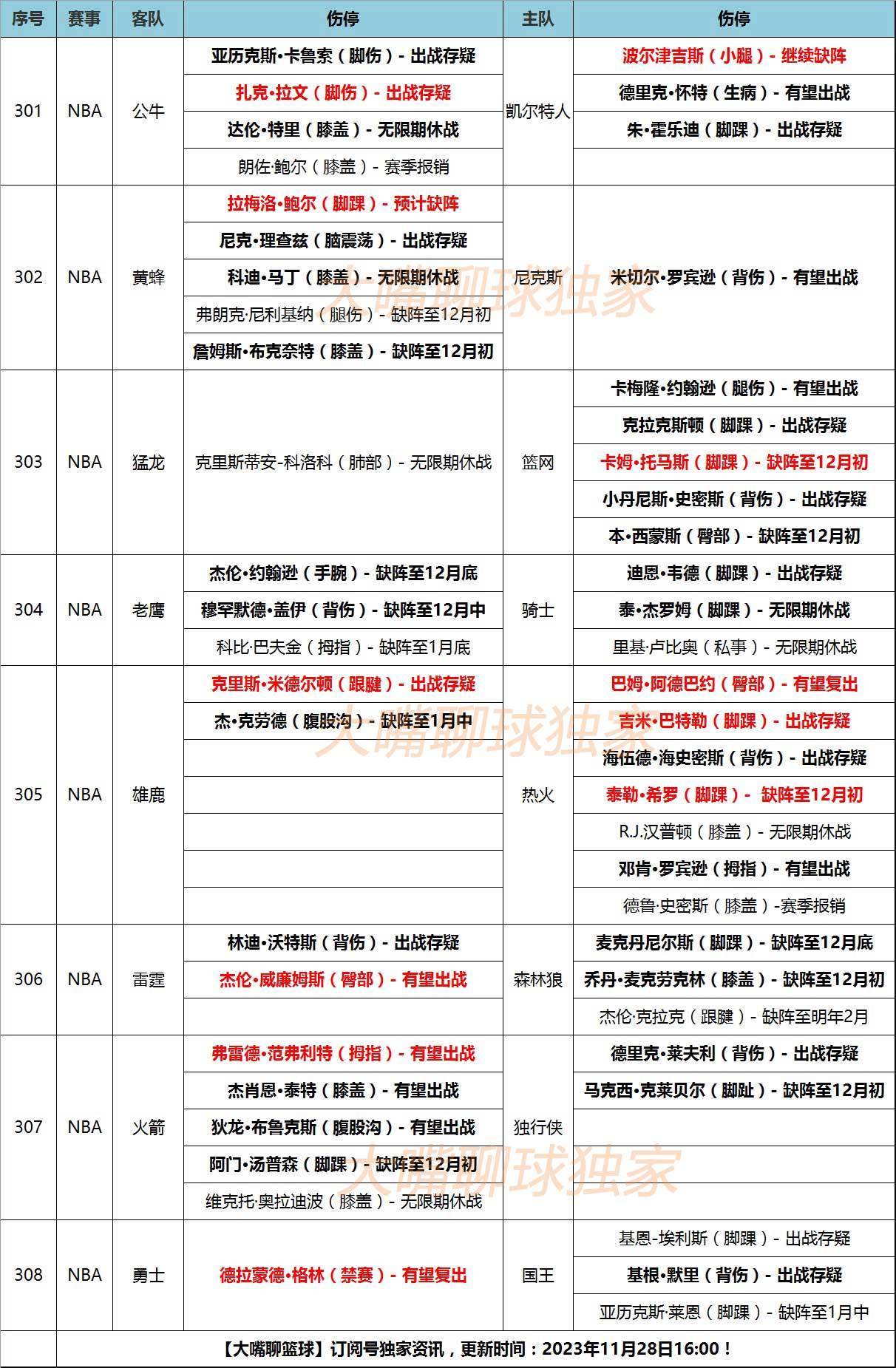 NBA:28日大嘴NBA伤停：勇士格林解禁复出NBA，拉文鲍尔出战存疑！