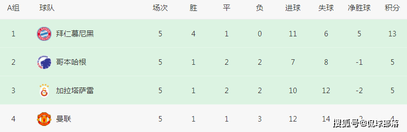 西甲:6-0西甲！3-3！欧冠16强诞生12席：西甲4队！曼联赢拜仁也可能出局