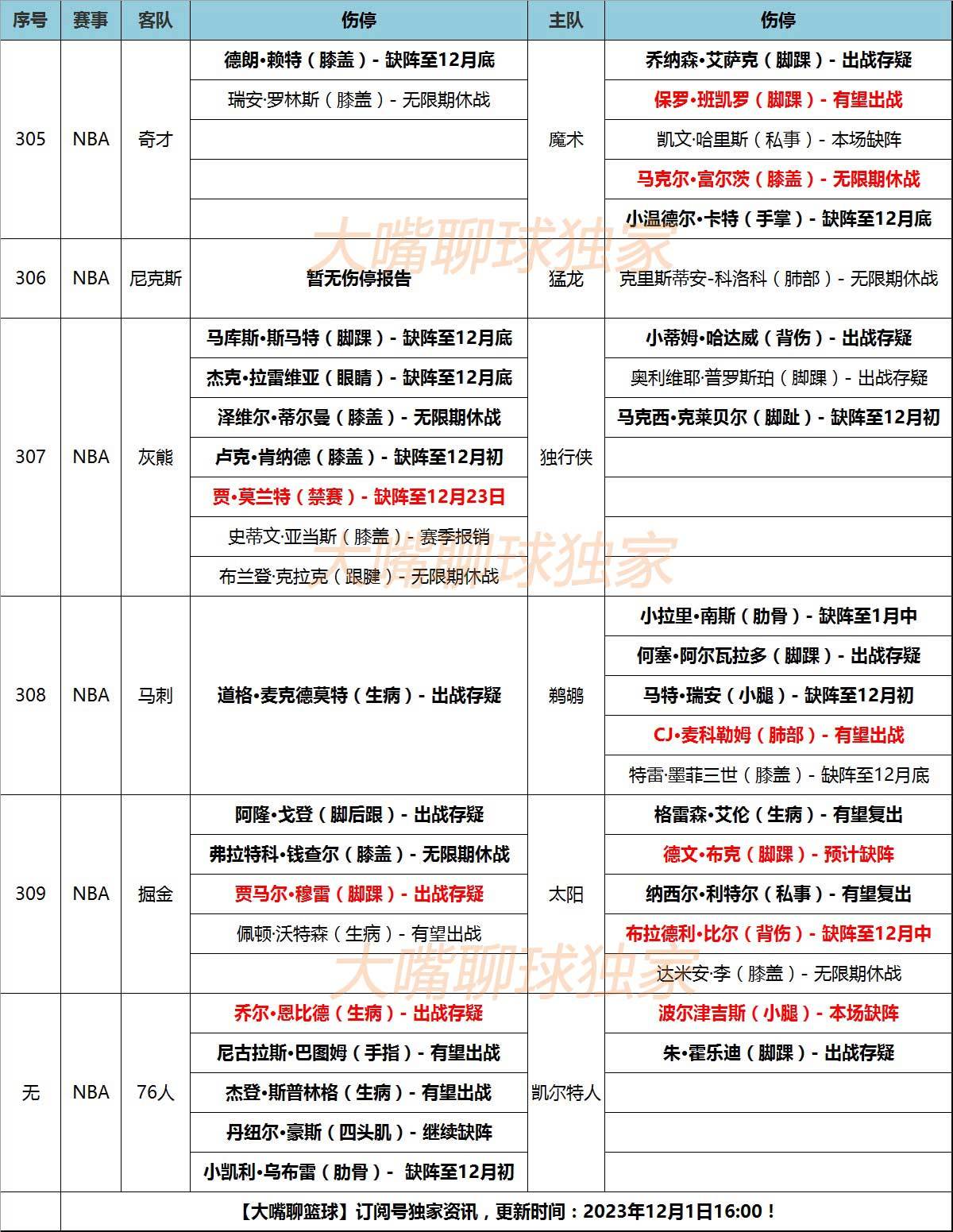 NBA:1日大嘴NBA伤停：布克恩比德出战存疑NBA，凯尔特人双星受伤！