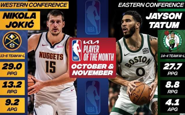 NBA:NBA月最佳球员揭晓！约基奇与塔图姆当选NBA，两大新星获提名引争议