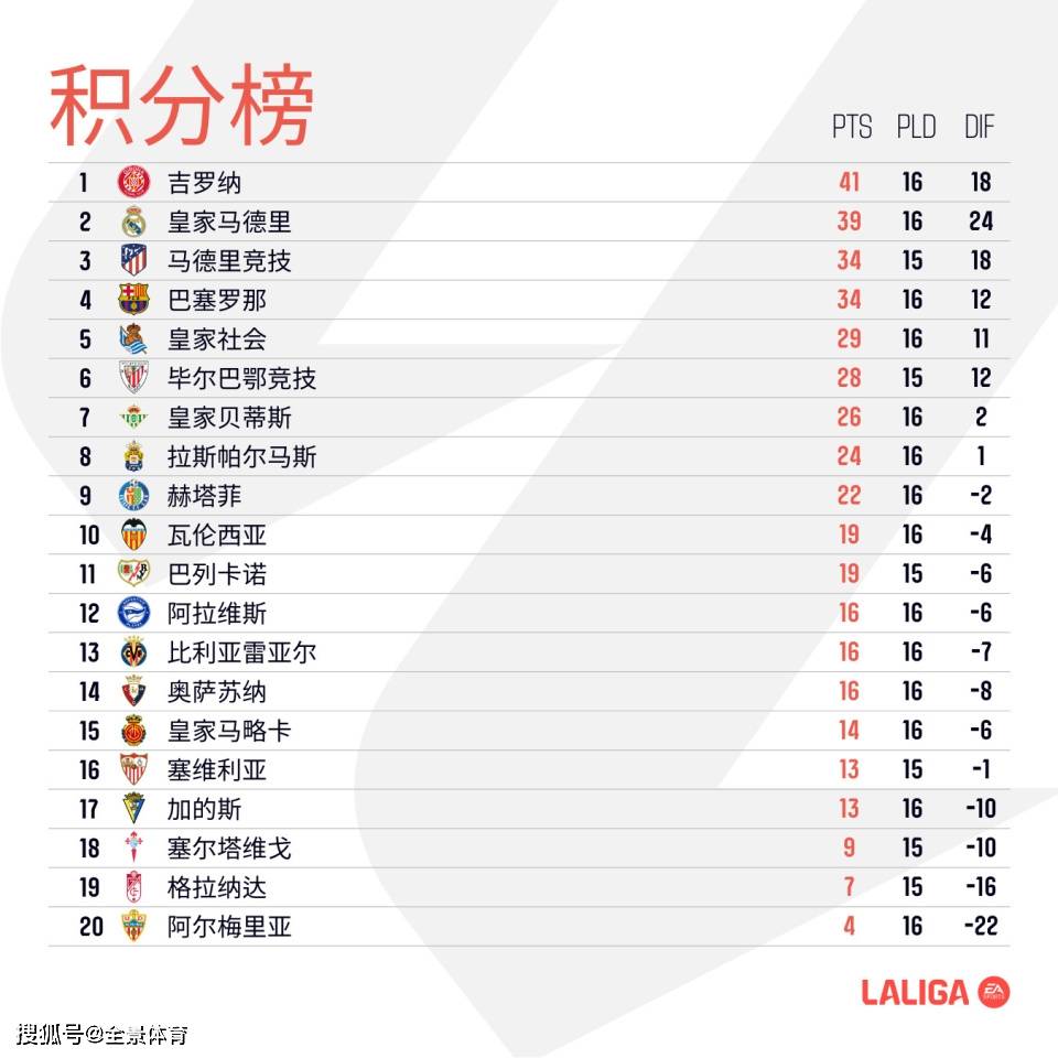 西甲:西甲最新积分榜：巴萨德比战输球送对手登顶西甲，马竞取胜升至第3