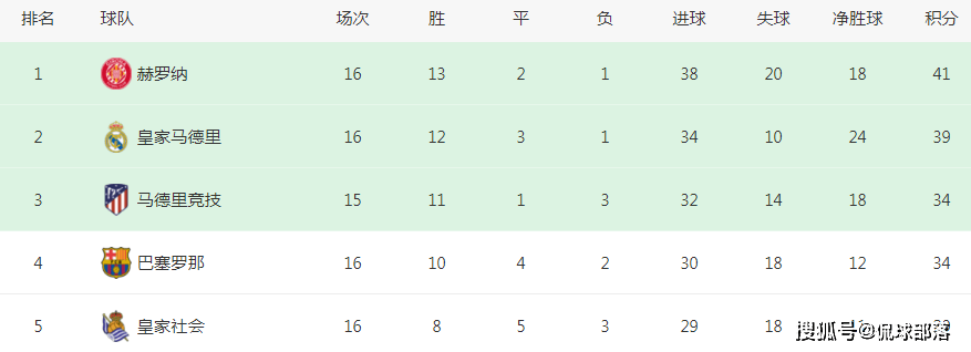 西甲:从西乙第19到西甲第1！1.6亿弱旅创奇迹：力压皇马领跑西甲，奔向冠军