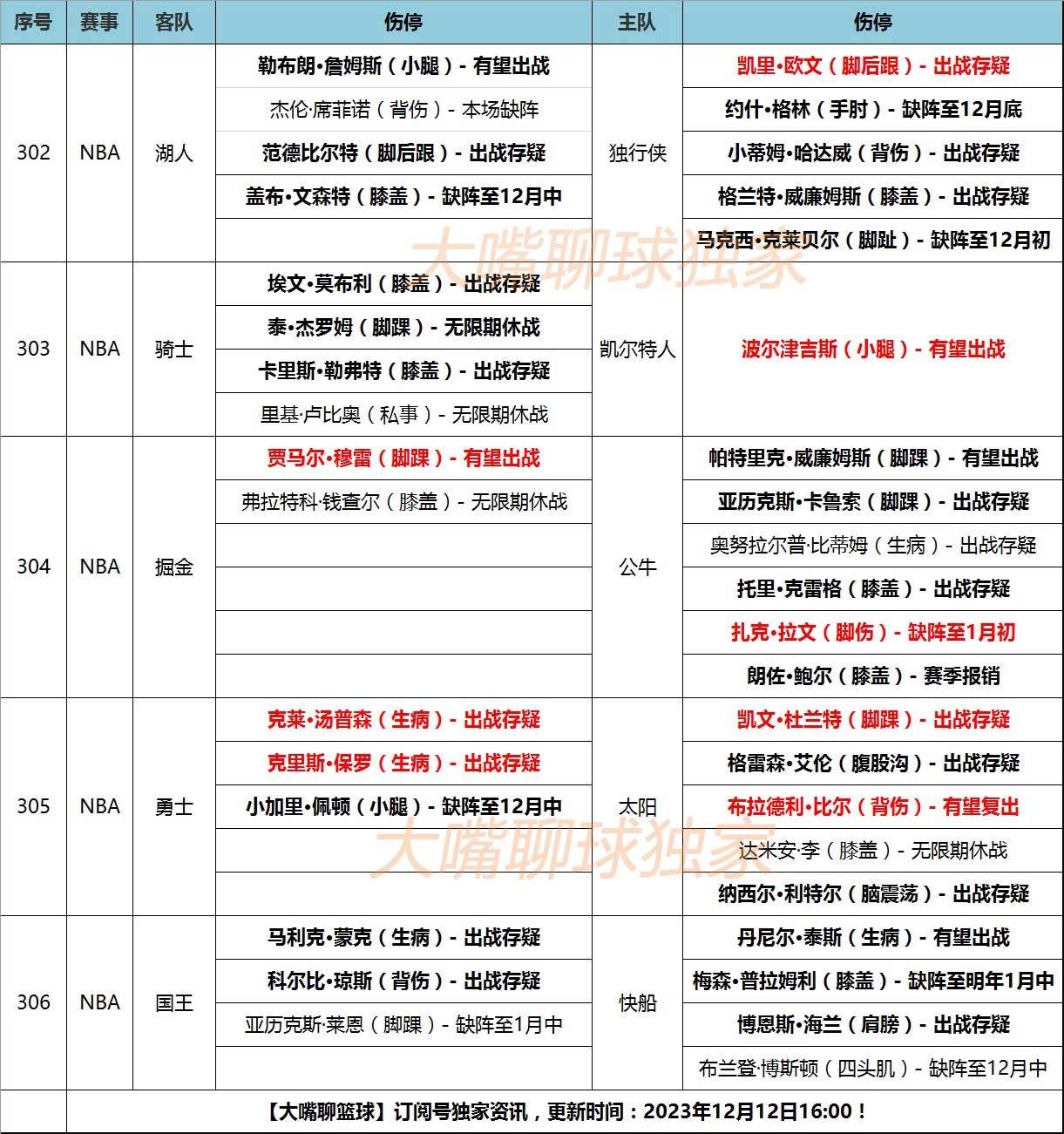 NBA:12日大嘴NBA伤停：勇士双星出战存疑NBA，欧文杜兰特受伤！