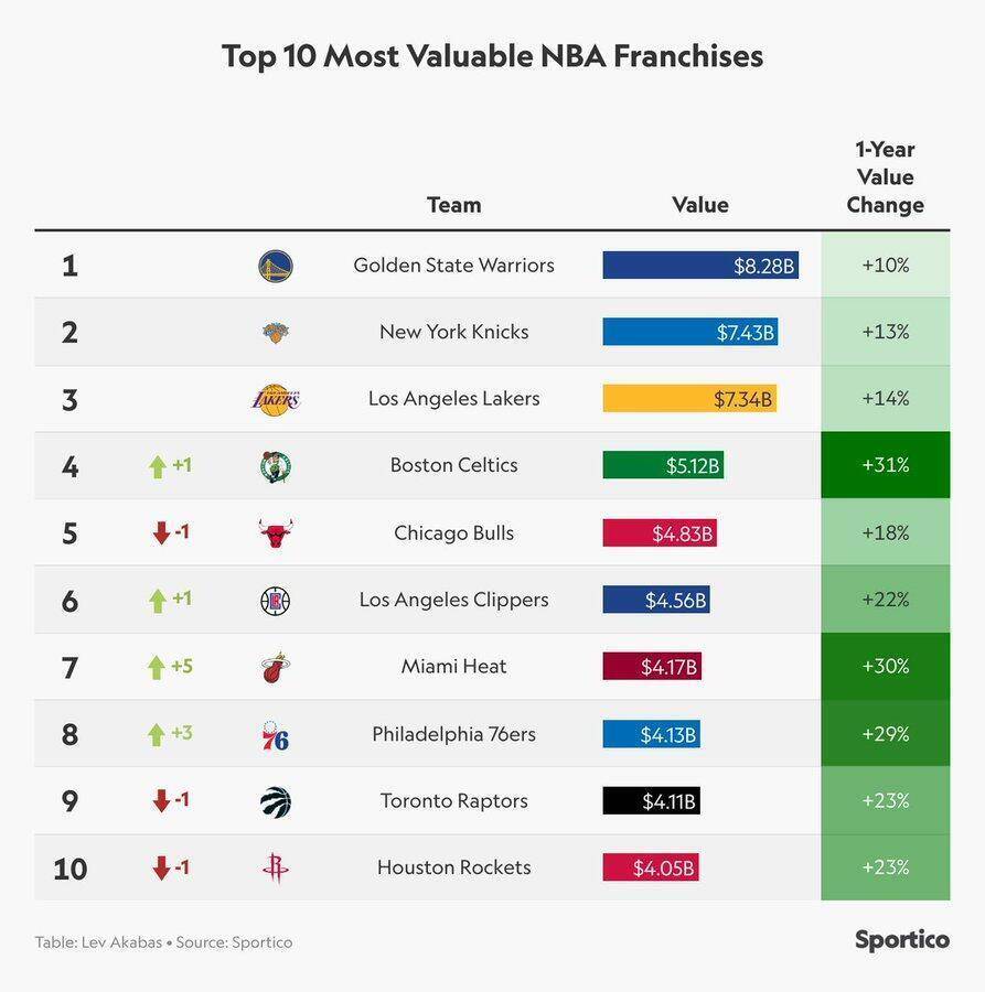 NBA:NBA30队最新估值出炉NBA！勇士82.8亿美元居首 尼克斯第二湖人第三