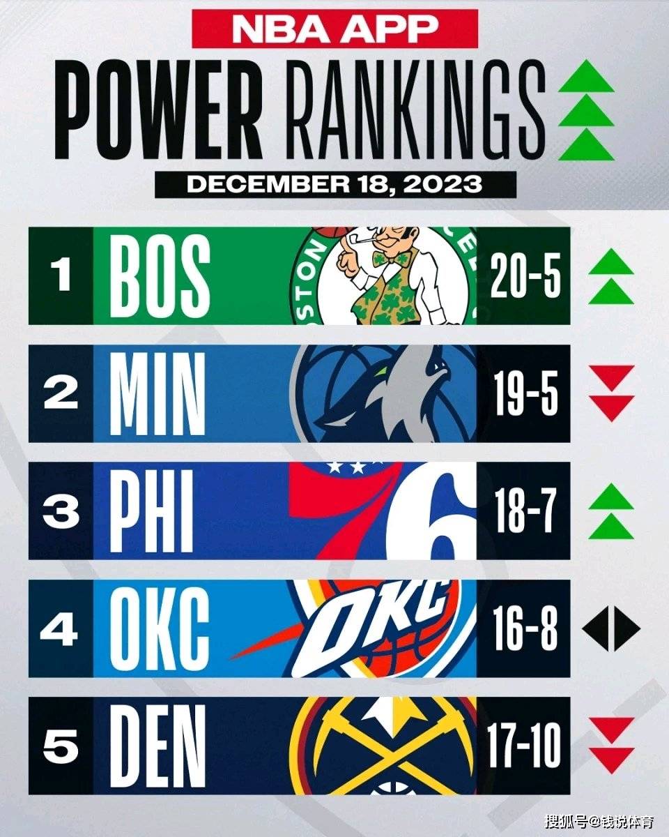 NBA:比尔缺阵两周；NBA最新战力榜出炉；格林缺阵时间曝光