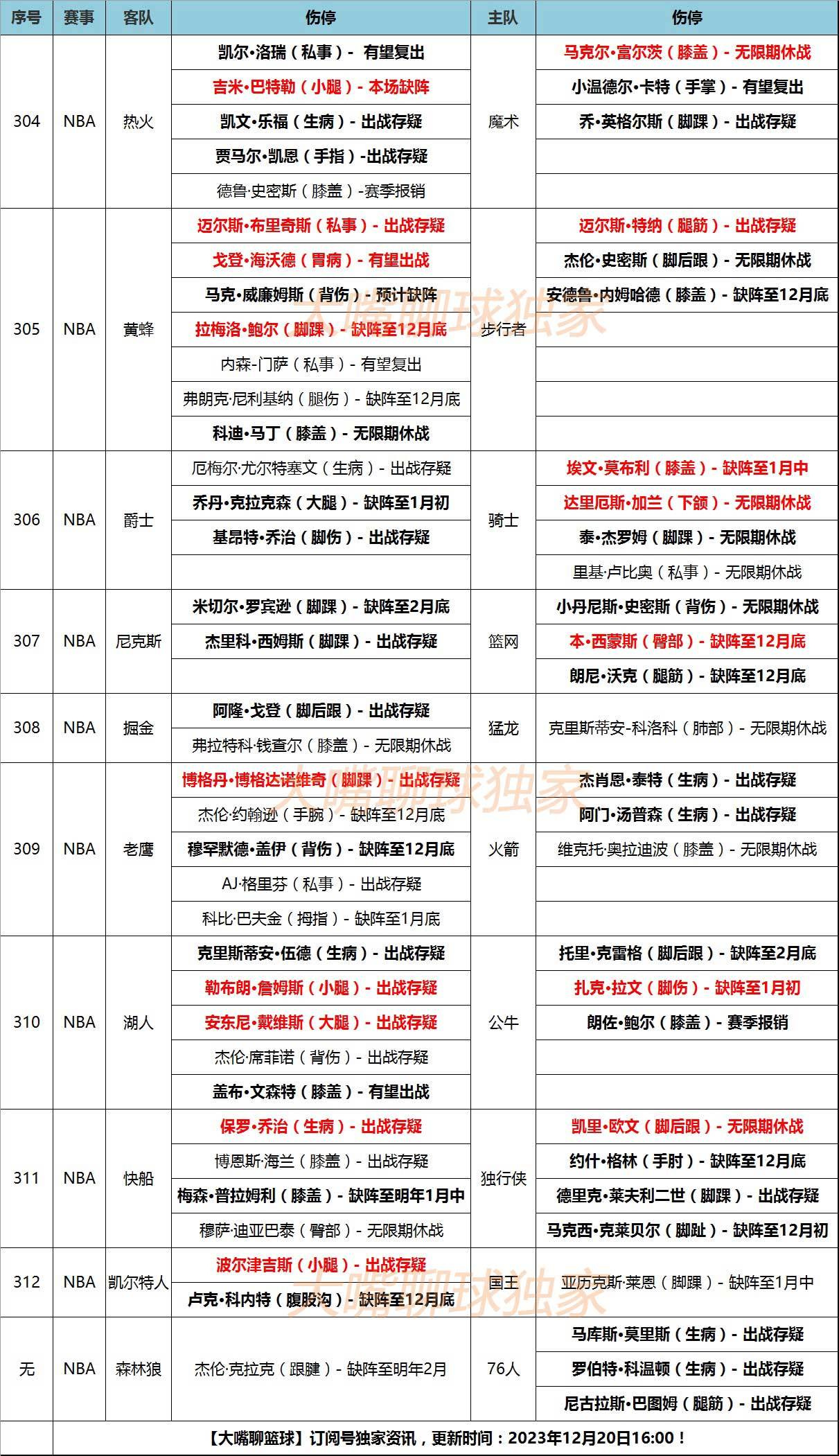 NBA:20日大嘴NBA伤停：湖人双核出战存疑NBA，乔治生病巴特勒缺阵！