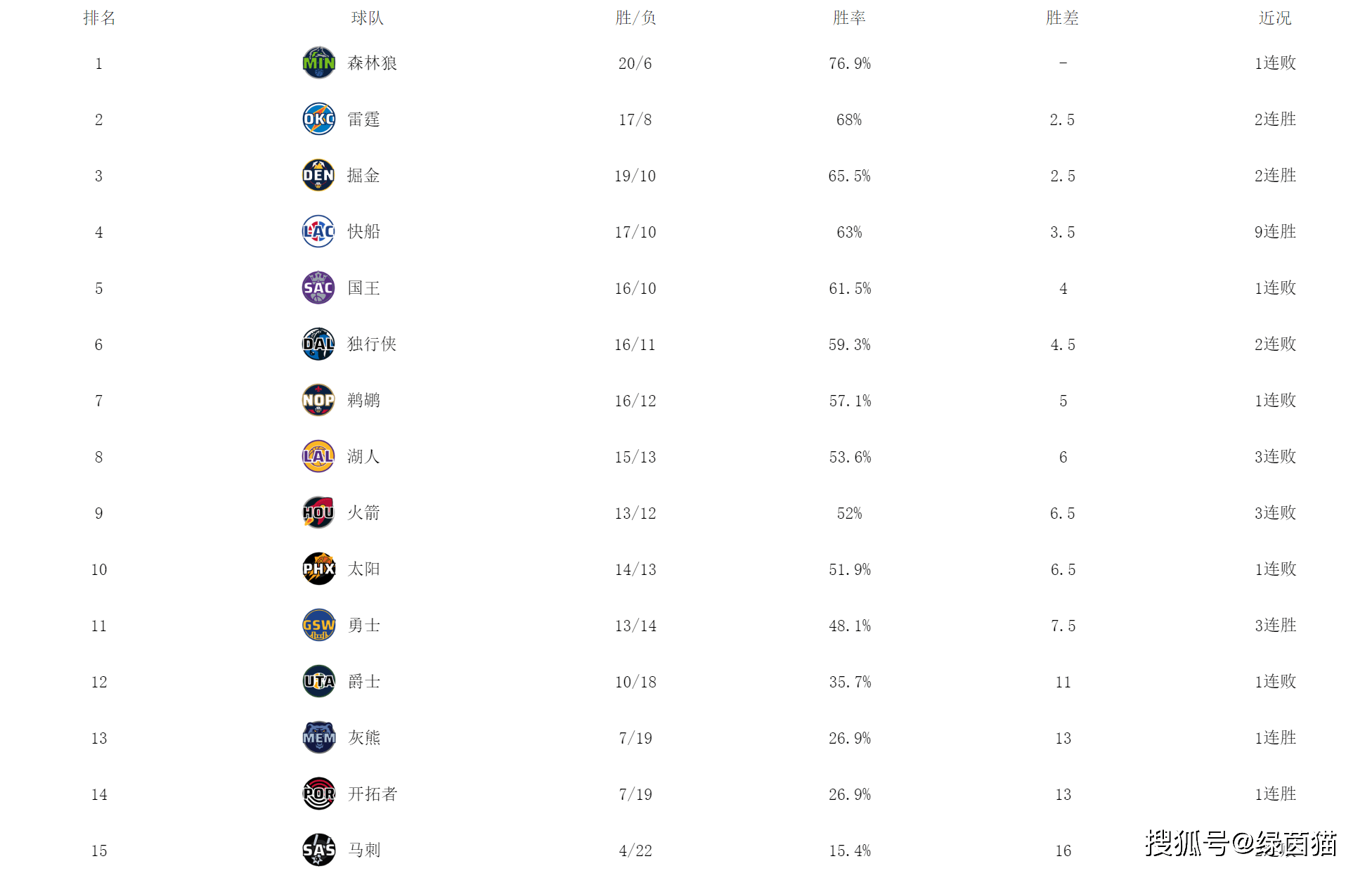 168体育网：NBA西部最新排名！快船升至第四，湖人3连败，勇士紧追太阳