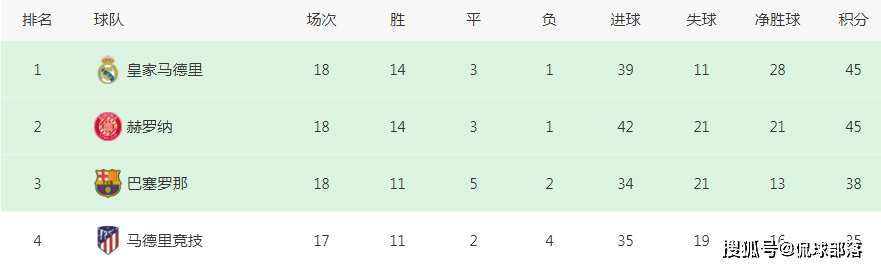 西甲:92分钟绝杀西甲，1-0！10人皇马逃出生天，反超黑马，抢回西甲第一