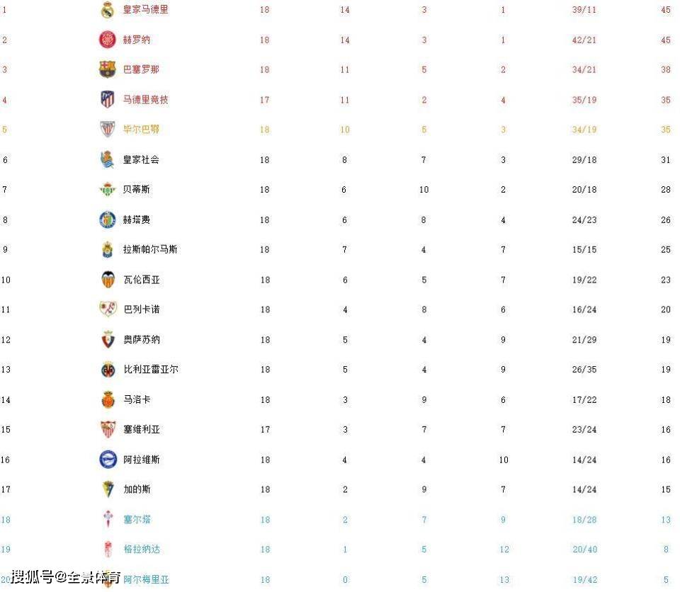 西甲:西甲最新积分榜：10人皇马补时绝杀登顶西甲，吉罗纳遭绝平跌至次席