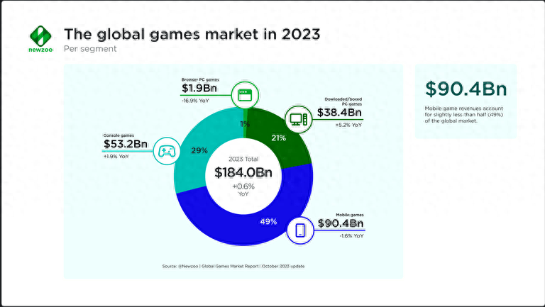 NBA:Newzoo数据：2023年英美收入最高游戏《NBA 2K24》