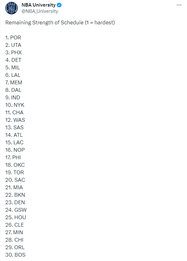 NBA:NBA剩余赛程难度排名：太阳第3难湖人第6 勇士第24绿军最轻松