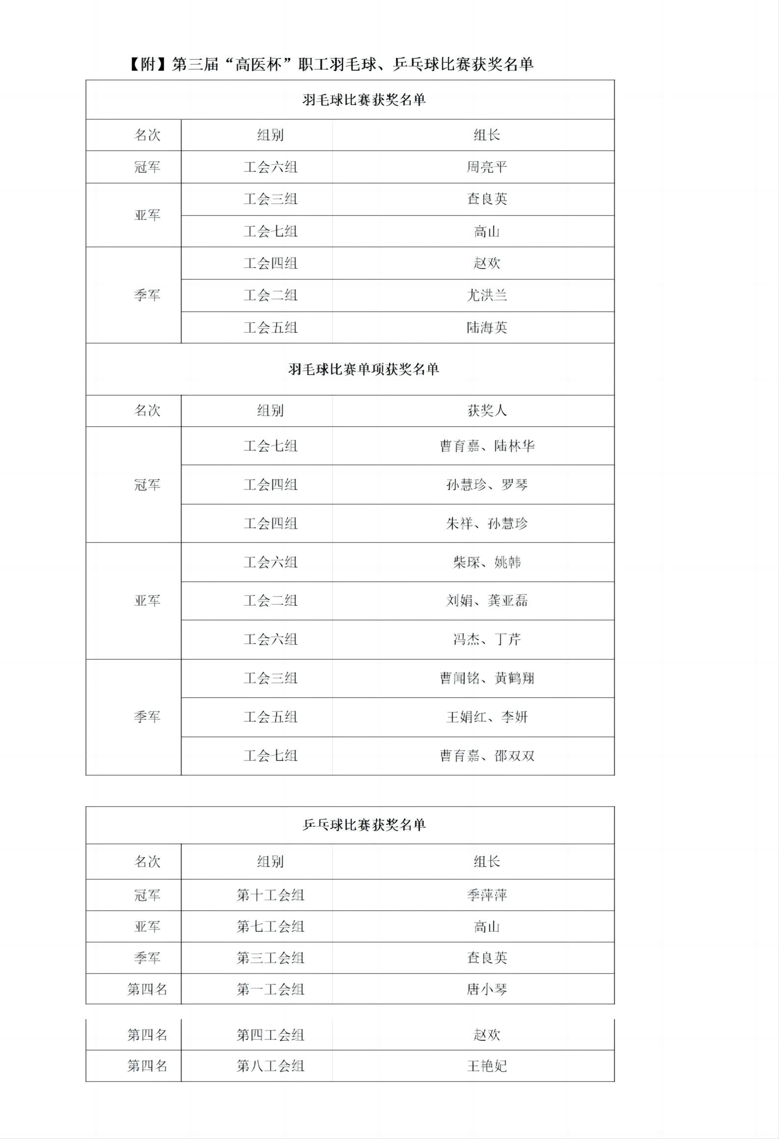 羽毛球:苏州高新区人民医院第三届“高医杯”职工羽毛球、乒乓球比赛圆满落幕