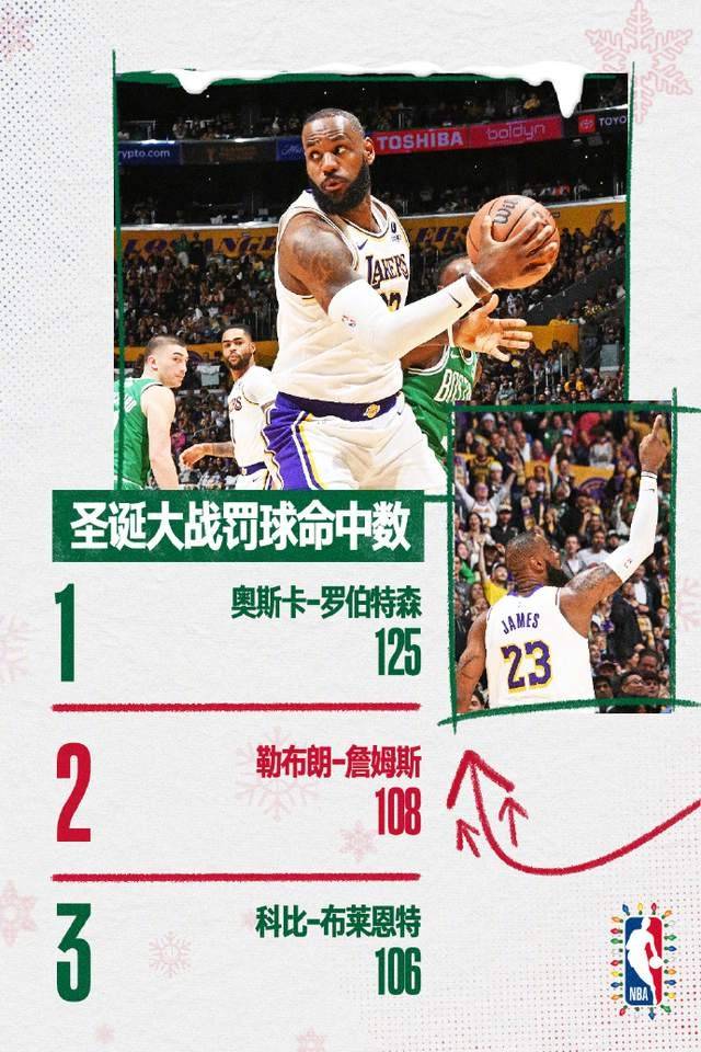 NBA:NBA圣诞大战NBA，凯尔特人126-115战胜湖人