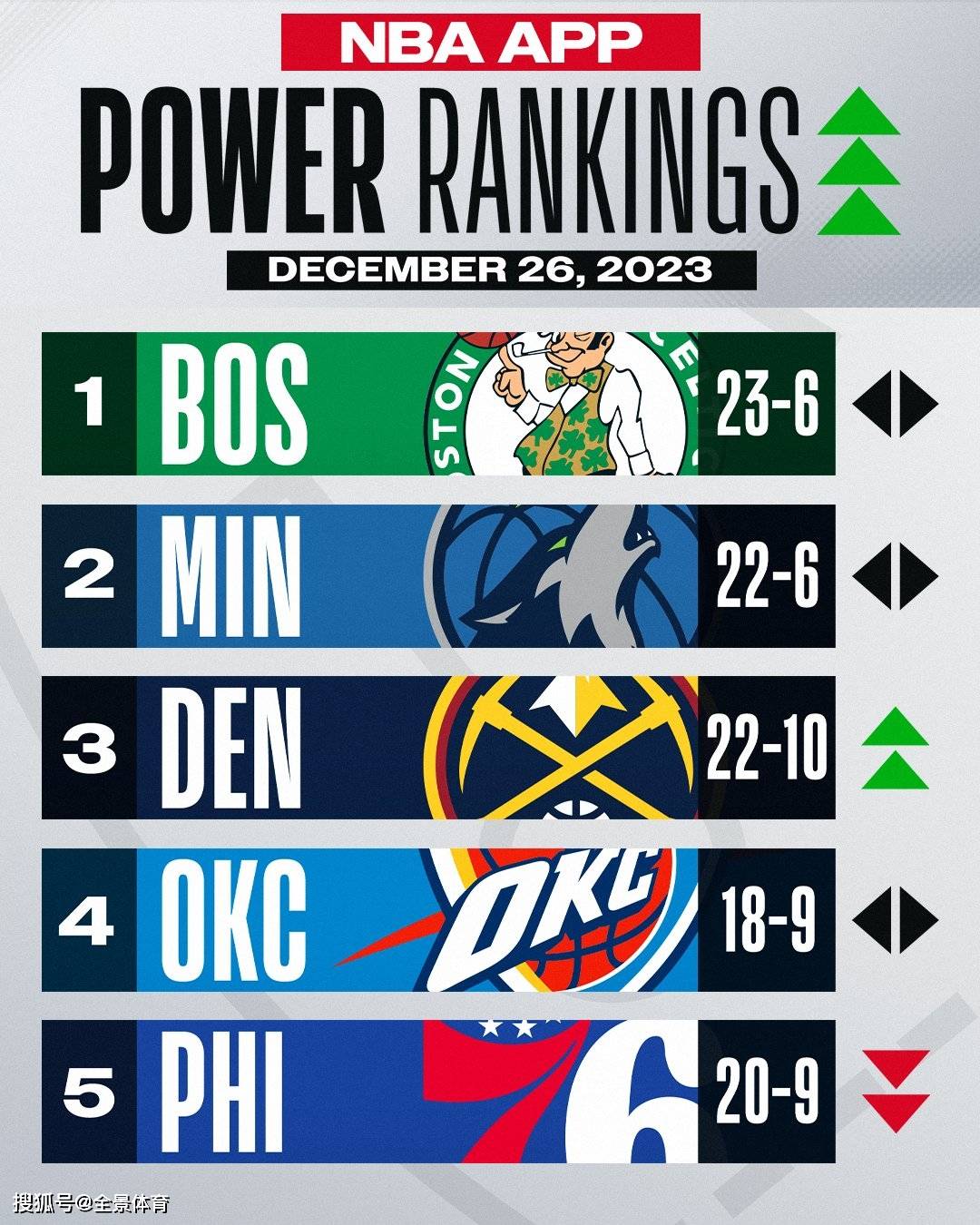 NBA:NBA最新实力榜：掘金5连胜升至第3NBA，湖人下滑5位跌出前15