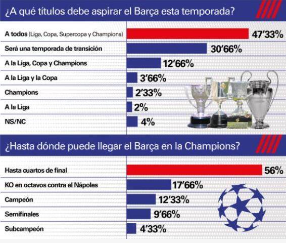 西甲:世体调查：巴萨球迷对球队本赛季在西甲和欧冠的前景感到悲观