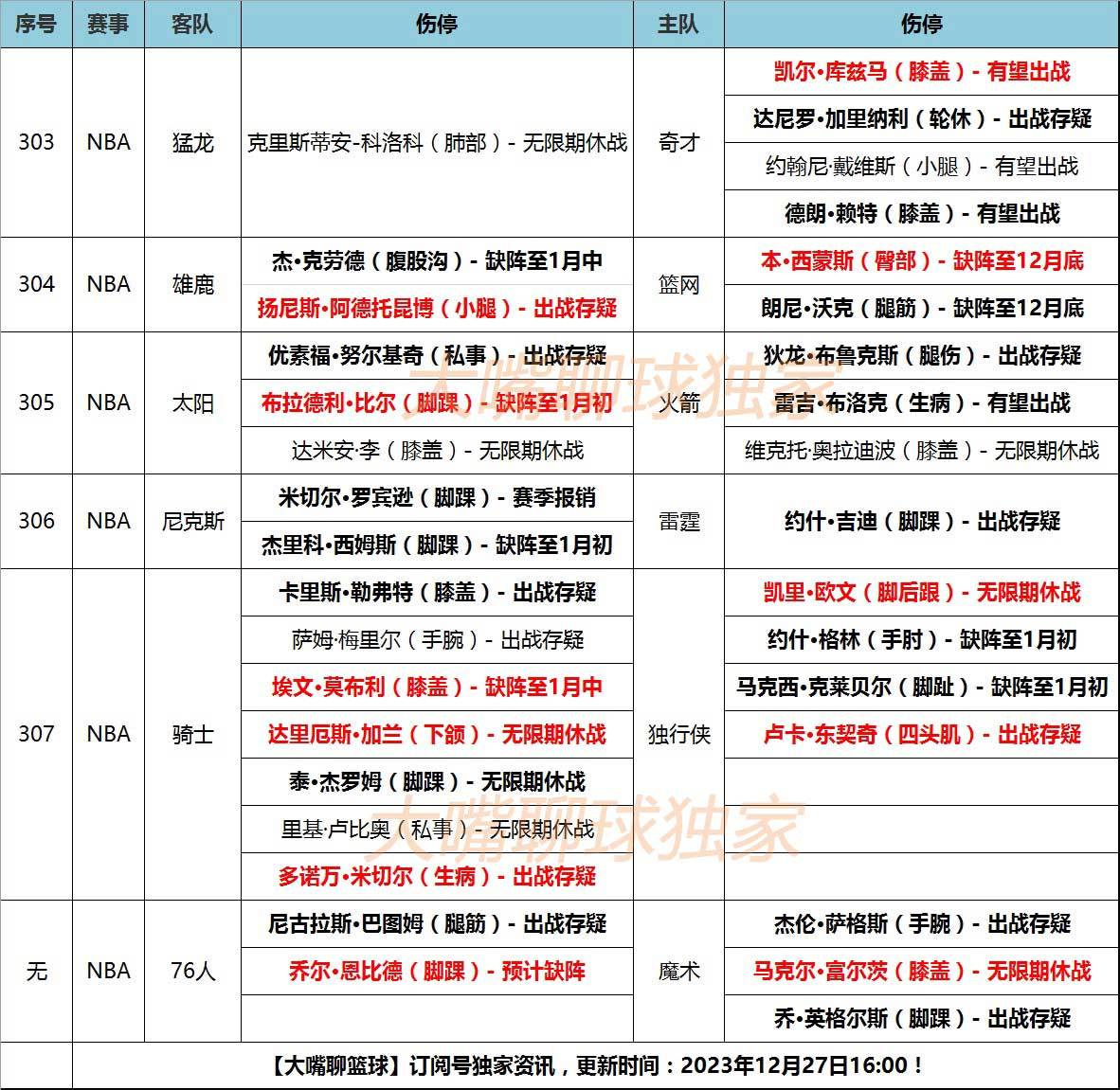 NBA:27日大嘴NBA伤停：骑士三核同时受伤NBA，恩比德字母哥存疑！