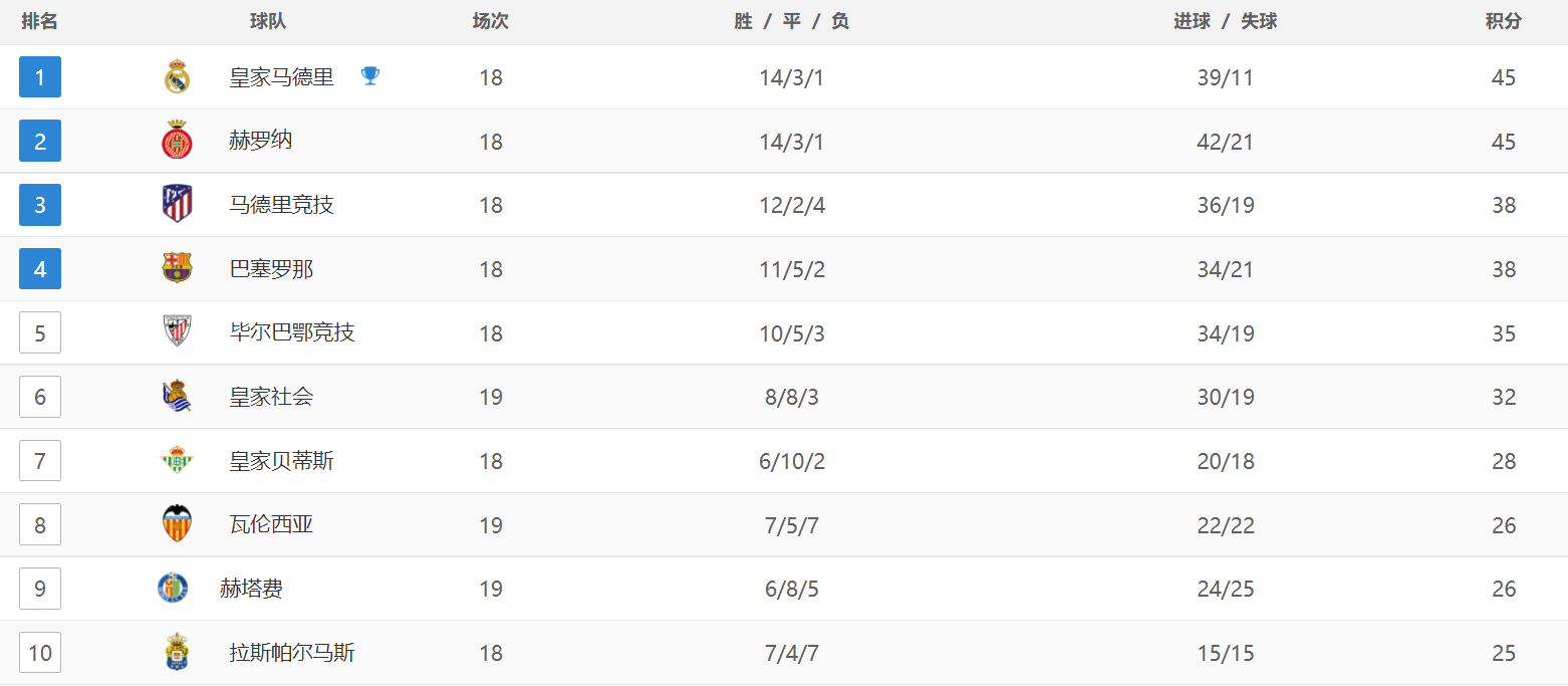 西甲:西甲最新战报：瓦伦西亚3-1赢了西甲，赫塔费3红牌，皇家社会1-1绝平