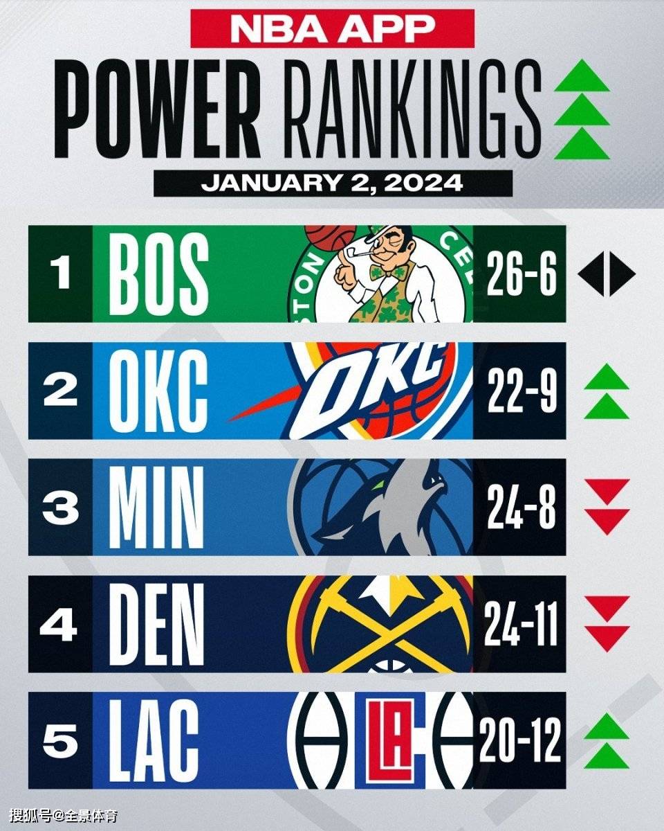 NBA:NBA最新实力榜：绿衫军坐稳第一NBA，雷霆升至次席，太阳飙升9位