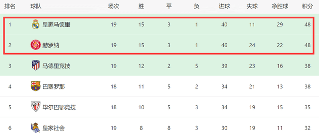 西甲:4-3！西甲争冠大战：赫罗纳绝杀西甲，皇马3连胜领跑，巴萨落后10分