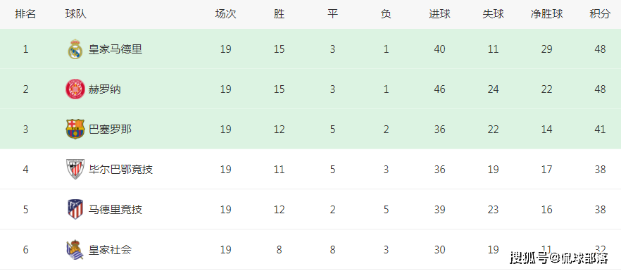 西甲:西乙第6到西甲第2！2.2亿黑马一飞冲天：19轮48分西甲，有望首夺冠军