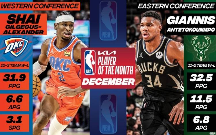 NBA:NBA官方12月最佳球员：西部亚历山大 东部字母哥