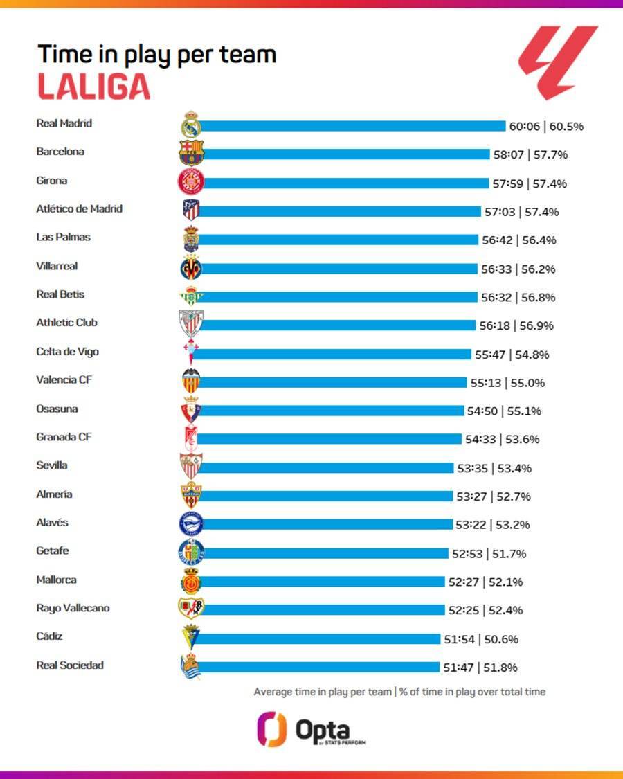 西甲:西甲场均净比赛时间排行西甲，皇马60分零6秒居首&amp;巴萨赫罗纳二三位