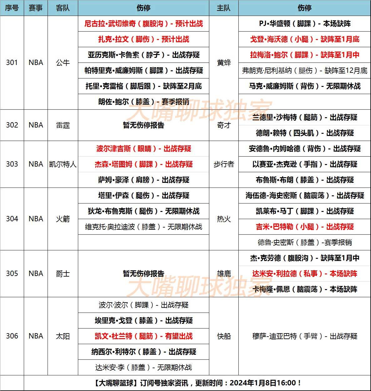 NBA:8日大嘴NBA伤停：公牛双核同时复出NBA，塔图姆巴特勒存疑！