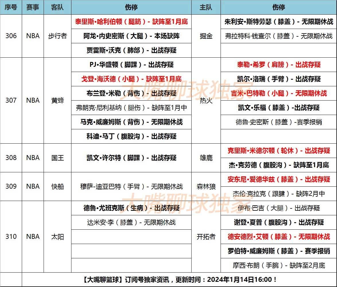 NBA:14日大嘴NBA伤停：哈利顿巴特勒缺阵NBA，快船掘金阵容齐整！