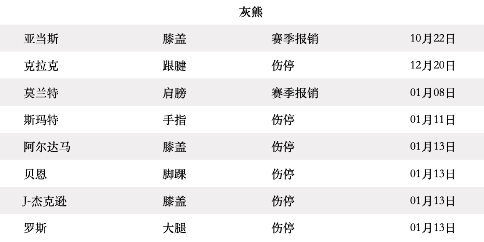 NBA:灰熊不敌尼克斯：6人上双仍输 NBA最惨队8人休战还有1人伤退