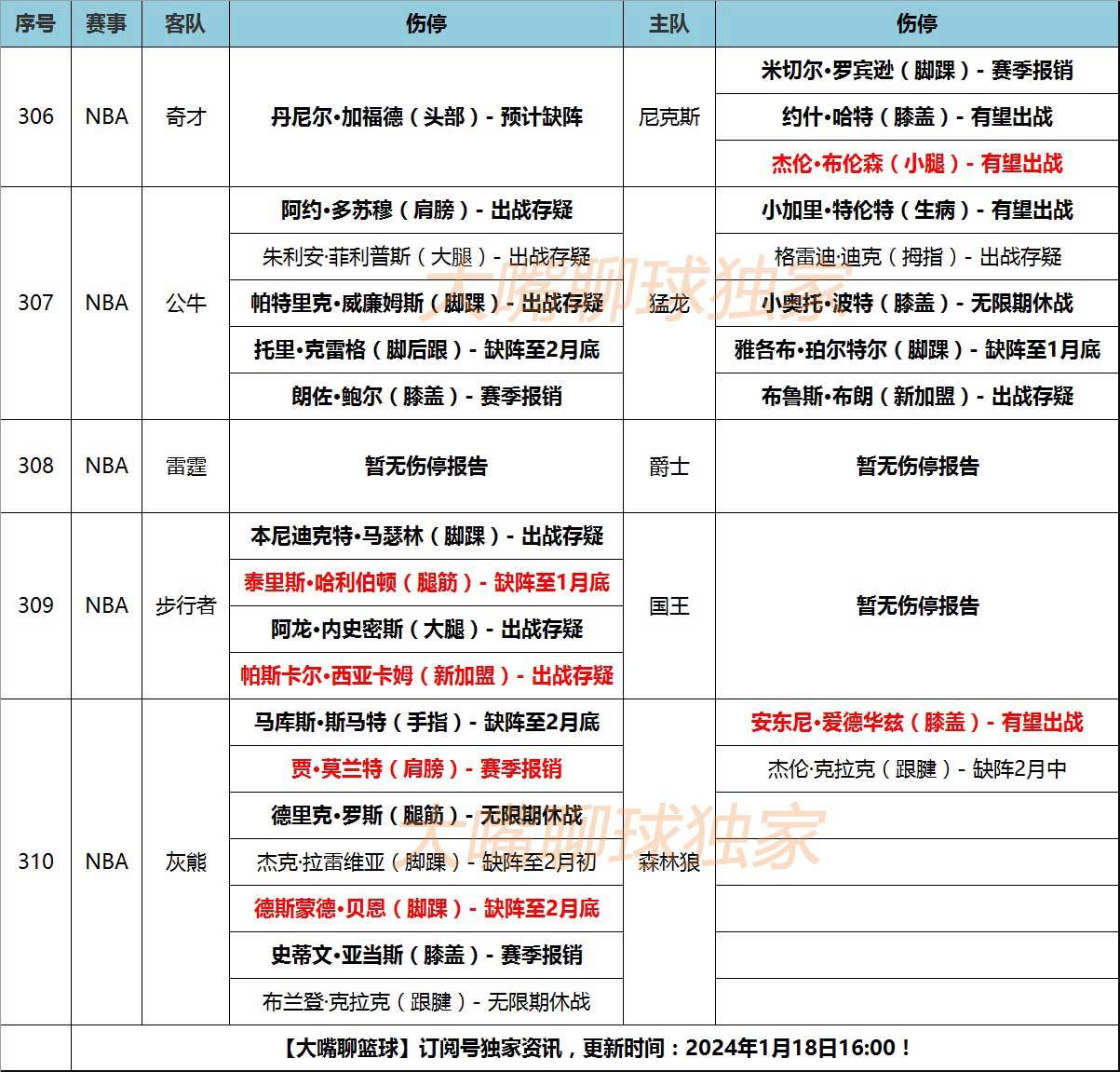 NBA:18日大嘴NBA伤停：灰熊双核长期缺阵NBA，西亚卡姆加盟步行者！