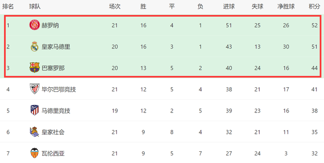 西甲:5-1逆转！西甲榜首一夜2次易主：赫罗纳大胜+反超皇马西甲，3队争冠