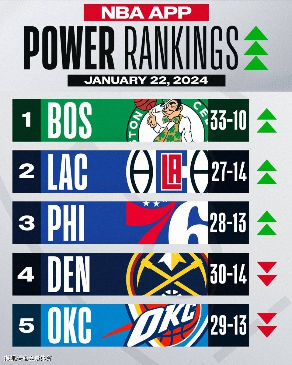 NBA:NBA最新实力榜：凯尔特人重返榜首NBA，太阳飙升5位，湖人位列第18