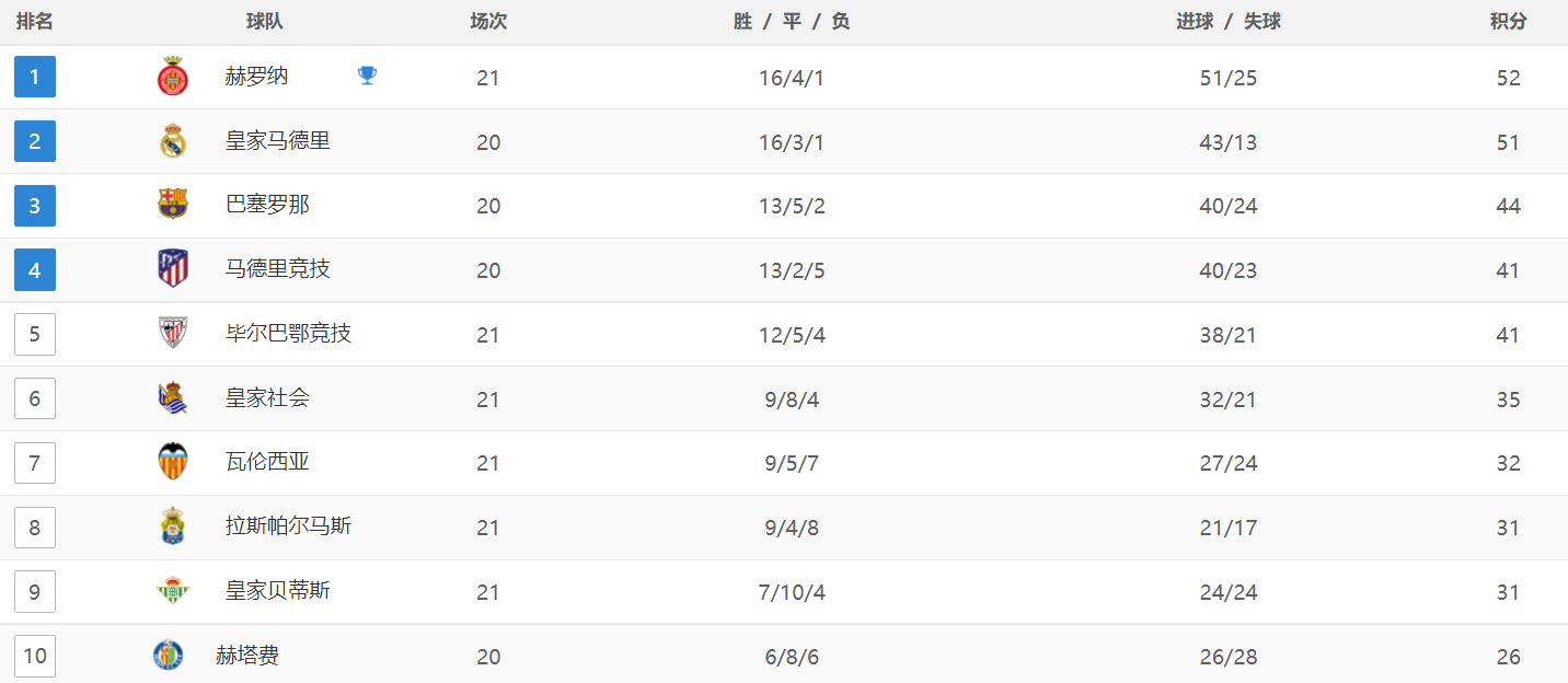 西甲:西甲最新积分战报：马竞险胜西甲，升到第4，巴萨第3，大黑马压制皇马