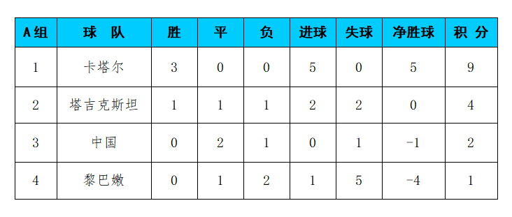 168体育网：亚洲杯A组积分榜：中国男足位列第3出线待定，第4档球队4分出线！