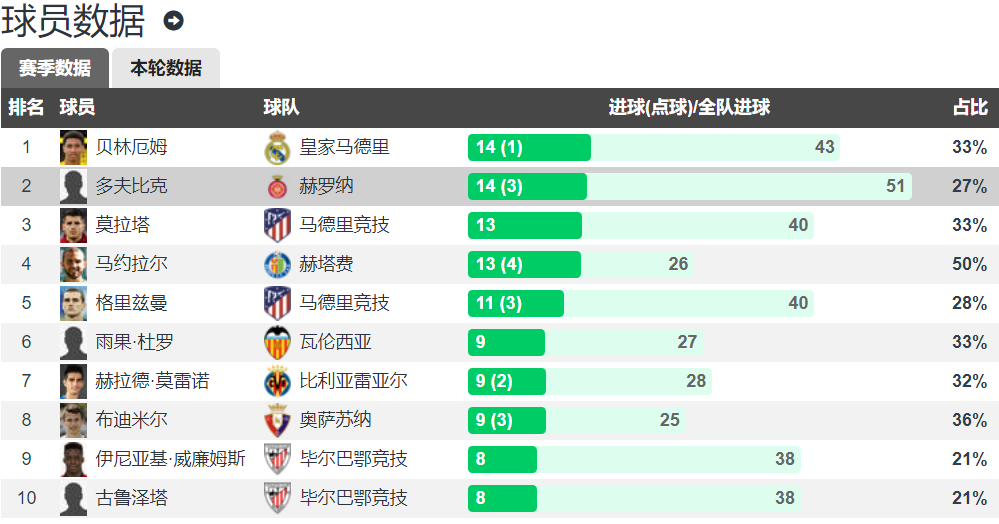 西甲:西甲“瓦尔迪” 转会费仅775万欧 本赛季14球5助造19球 西甲最多