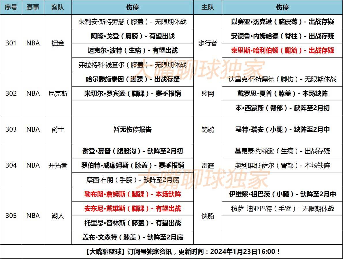 NBA:23日大嘴NBA伤停：詹姆斯缺战快船NBA，哈利伯顿出战存疑！