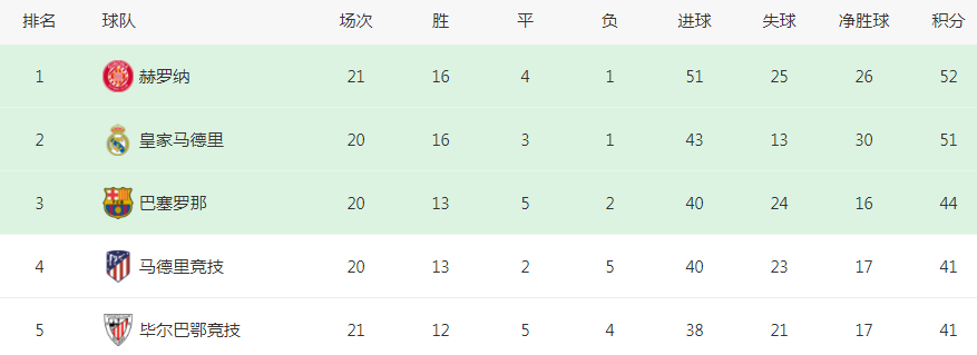 西甲:2-3！西甲领头羊出局西甲，17场不败终止，因祸得福：有望赢皇马夺冠