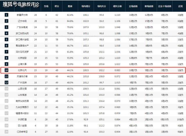 男篮:8战7负+排名跌入谷底男篮！北京男篮再输下去季后赛也保不住了