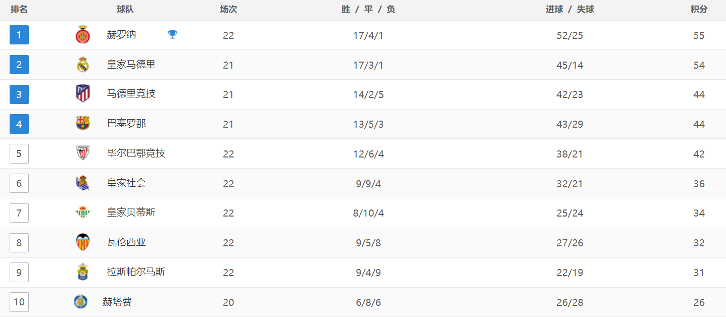 西甲:一场1-0西甲，让西甲榜首又易主，大黑马超越皇马，甩开巴萨11分