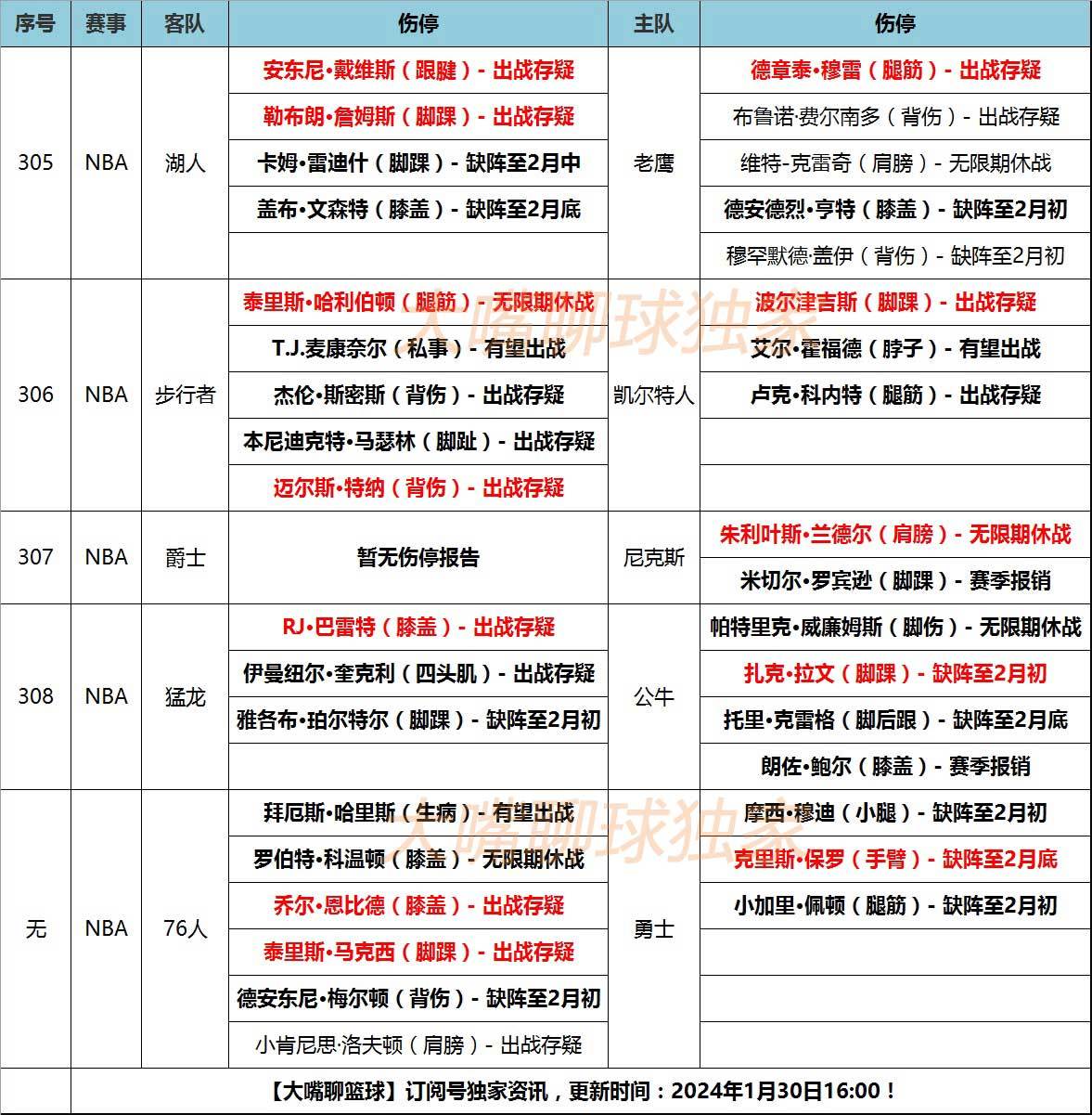 NBA:30日大嘴NBA伤停：湖人双核轻伤存疑NBA，步行者76人伤情严重！