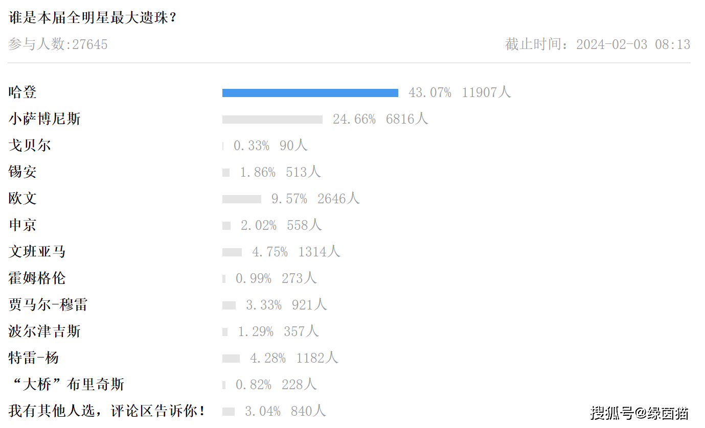 NBA:上万球迷投票！NBA全明星遗珠NBA，哈登欧文在列，萨博尼斯最遗憾