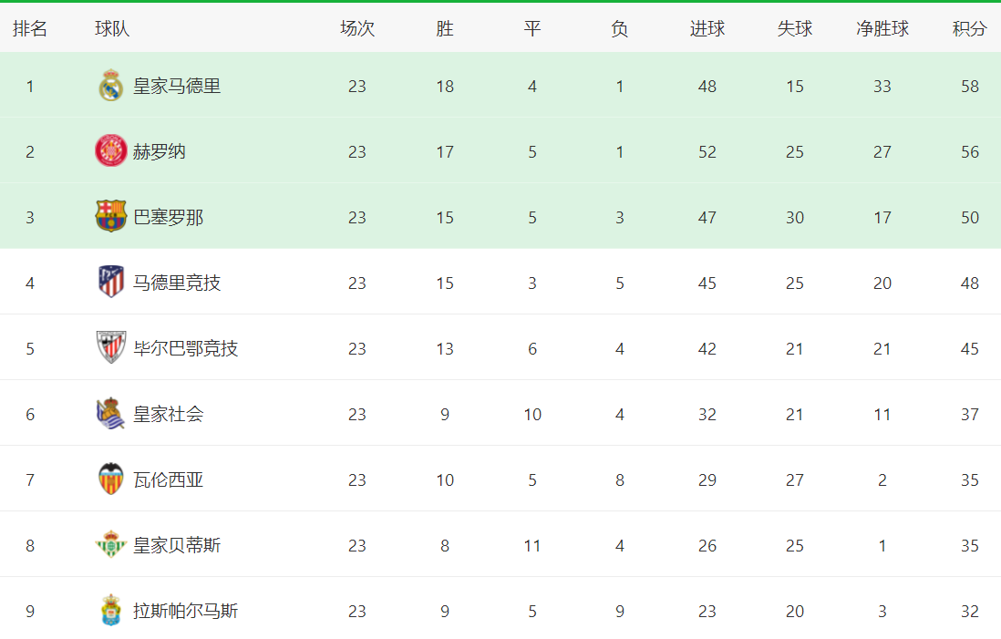 西甲:西甲最新积分战报：皇马意外丢分西甲，领先赫罗纳2分，塞尔塔3球横扫