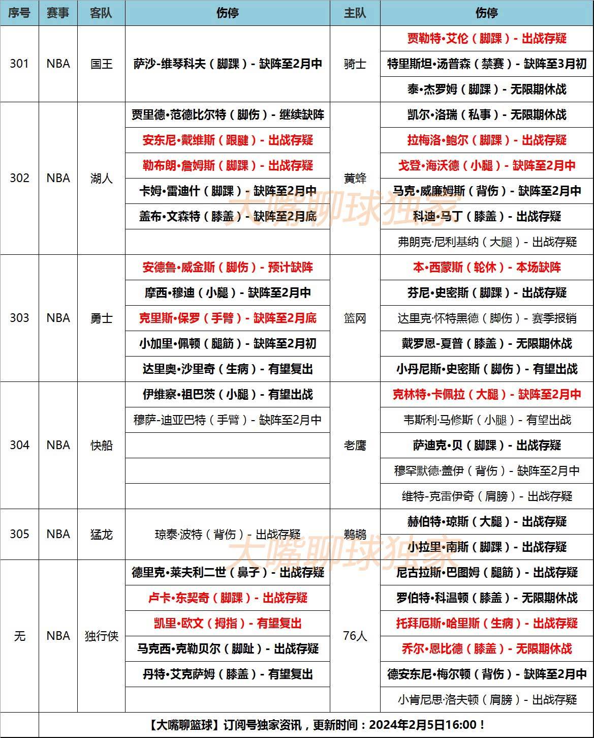 NBA:5日大嘴NBA伤停：湖人双核出战存疑NBA，欧文伤愈东契奇存疑！