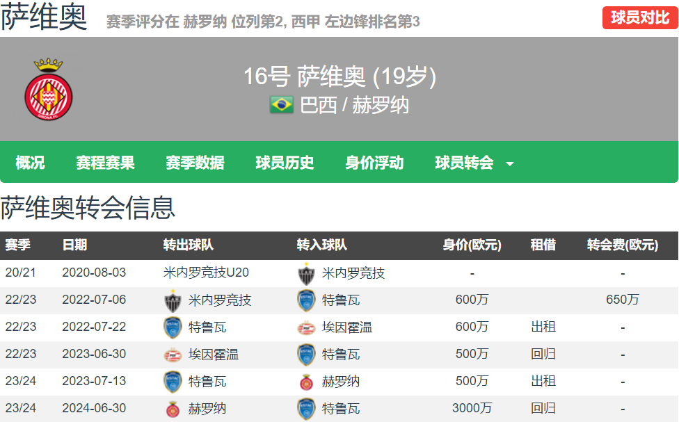 西甲:曼城边锋再补强 今夏签下19岁萨维奥 本赛季7球7助 西甲第2最强