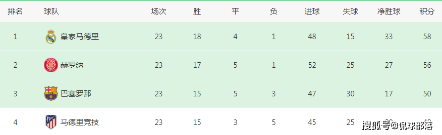 西甲:4-2！4-3！黑马通杀3大豪门西甲，再战皇马：取胜=登顶西甲，奔向冠军